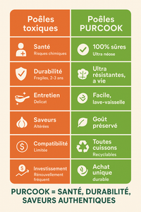 Poêle en inox, nid d'abeille.