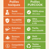 Poêle Inox 18/10 Professionnelle 7 Plis - Cuisson Saine Sans Toxines - Purcook